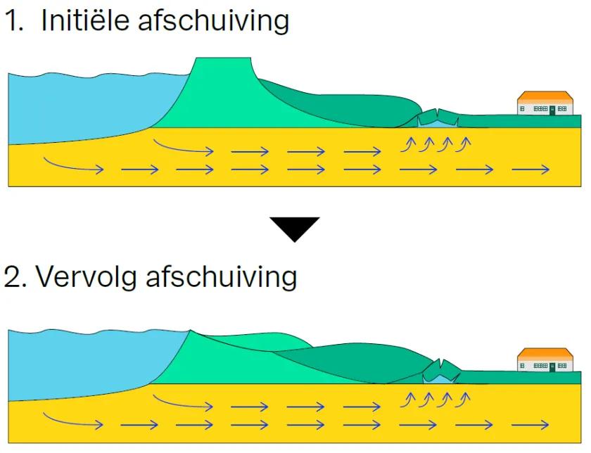 Vervolgafschuiving na initiële afschuiving kleidijk