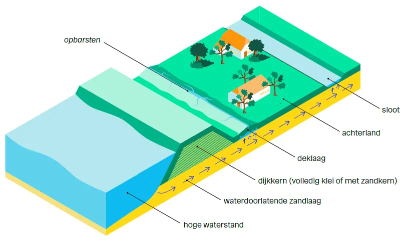 opdriven en opbarsten