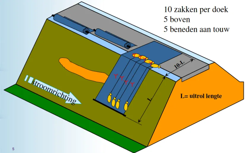 Afdichten buitentalud - Ballasten met zandzakken