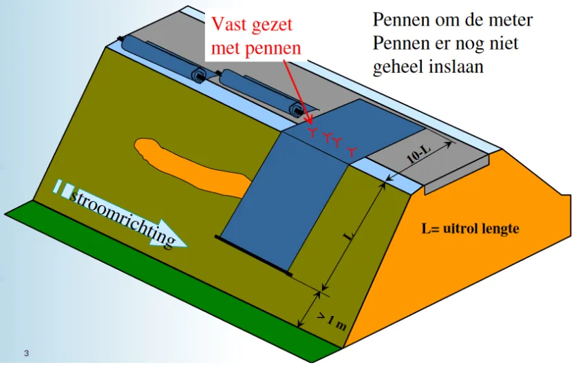 Afdichting buitendijks met doek - uitrollen (bron: WSRL)