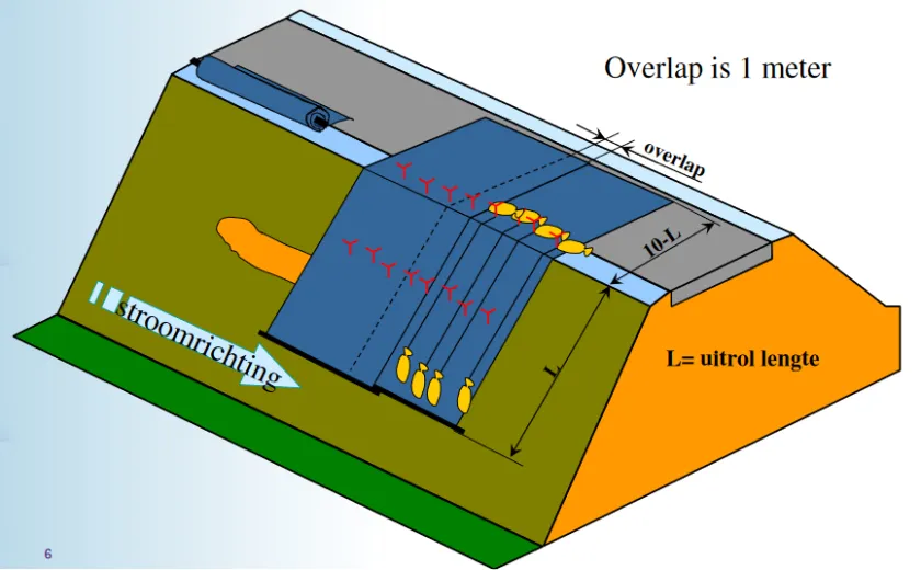 Afdichten buitentalud - overlappend