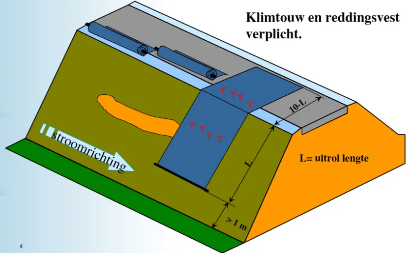 Afdichting buitentalud met doek - vastzetten doek op waterlijn (bron: WSRL)